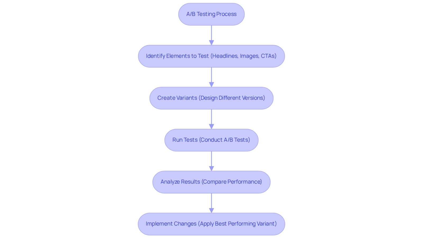 This flowchart shows the steps involved in A/B testing. Start at the top and follow the arrows down to see how you go from identifying what to test all the way to implementing changes based on your findings.
