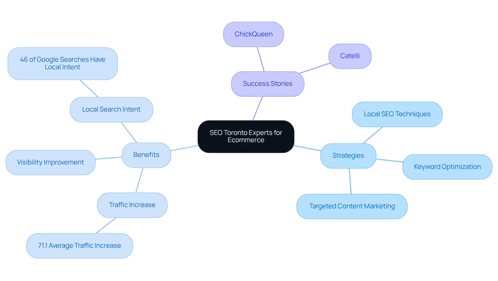 This mindmap shows how SEO Toronto Experts support ecommerce businesses. Start at the center with their services, then explore the strategies, benefits, and success stories that illustrate their impact. This mindmap shows how SEO Toronto Experts support ecommerce businesses. Start at the center with their services, then explore the strategies, benefits, and success stories that illustrate their impact.
