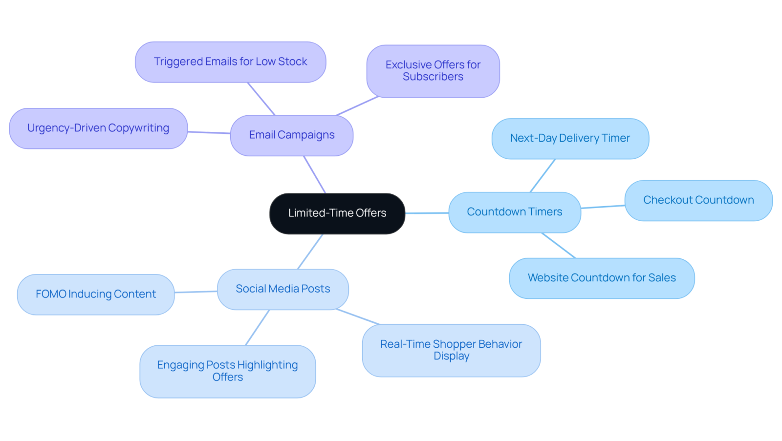 The center shows the main strategy, and the branches represent various ways to implement it. Each tactic is a method to create urgency and encourage quick purchases. The center shows the main strategy, and the branches represent various ways to implement it. Each tactic is a method to create urgency and encourage quick purchases.