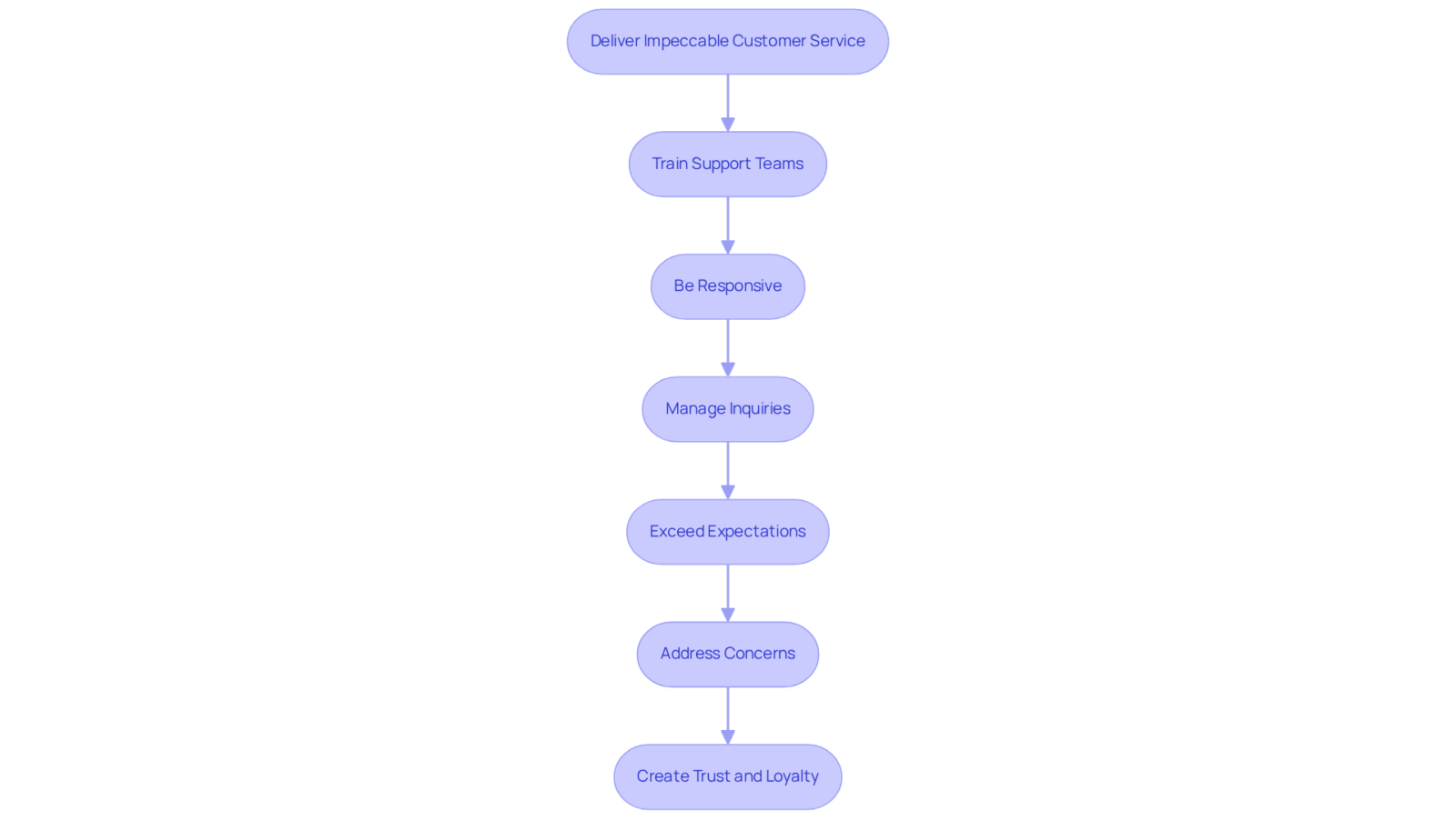 Each box represents a key step in serving customers well. Follow the arrows to see how these actions connect to create trust and loyalty.