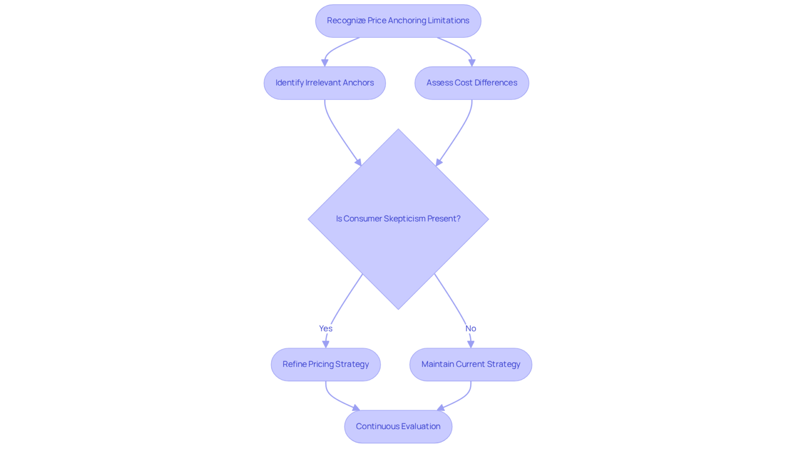 Each step in the flowchart guides brands through understanding limitations of price anchoring, from recognizing issues to refining strategies and committing to ongoing evaluation. Each step in the flowchart guides brands through understanding limitations of price anchoring, from recognizing issues to refining strategies and committing to ongoing evaluation.
