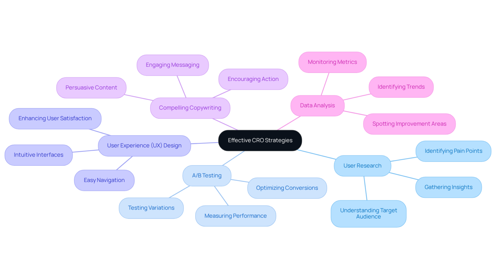 Start at the center with the core strategy, then follow the branches to explore each crucial component that helps improve conversion rates. Start at the center with the core strategy, then follow the branches to explore each crucial component that helps improve conversion rates.