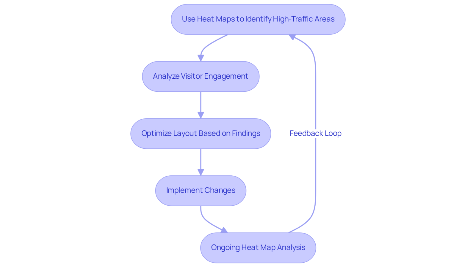 Each box represents a step in the process of using heat maps to improve website layout—follow the arrows to see how data leads to actionable changes. Each box represents a step in the process of using heat maps to improve website layout—follow the arrows to see how data leads to actionable changes.