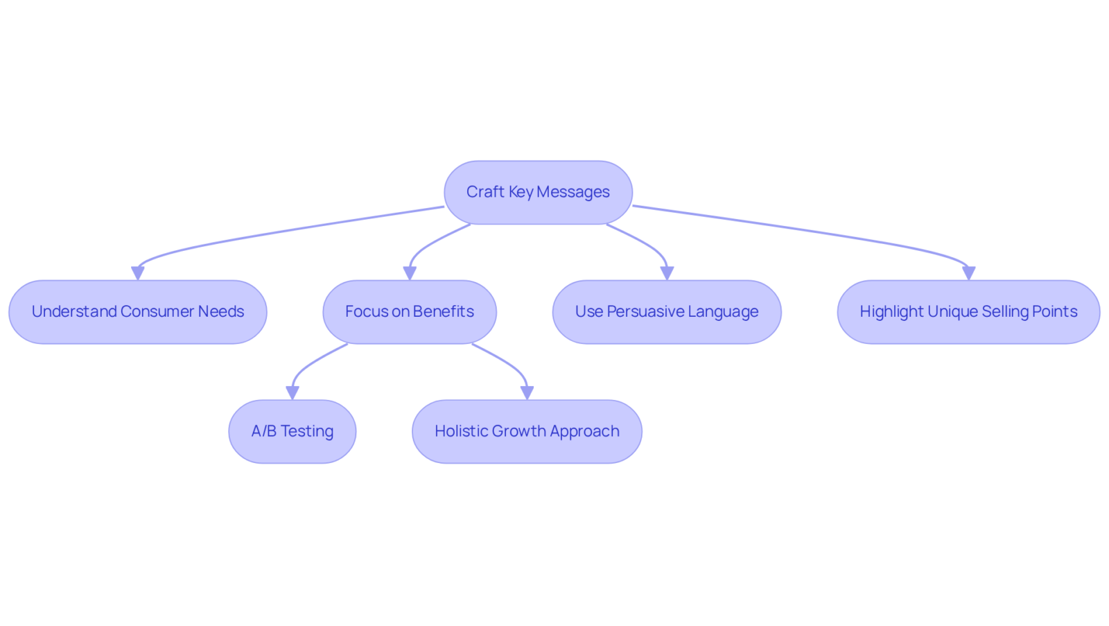 Follow the arrows to see how each step builds on the previous one. Each box represents a key action or consideration in crafting messages that resonate with consumers and drive profitability.
