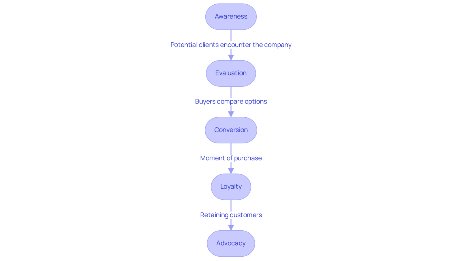 Each box shows a stage in the marketing process, with arrows indicating how potential customers progress from one phase to the next, along with important strategies for success at each level. Each box shows a stage in the marketing process, with arrows indicating how potential customers progress from one phase to the next, along with important strategies for success at each level.