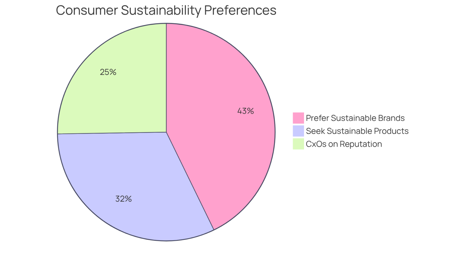 Each slice of the pie represents a different statistic about consumer preferences for sustainability — larger slices indicate stronger preferences among consumers. Each slice of the pie represents a different statistic about consumer preferences for sustainability — larger slices indicate stronger preferences among consumers.