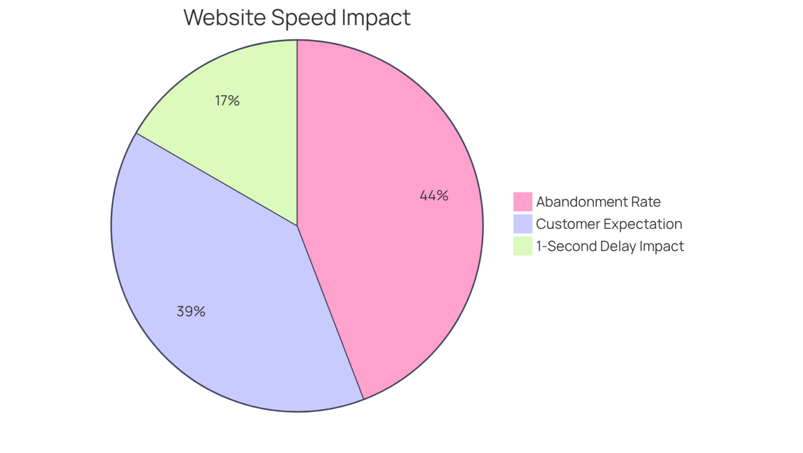 This chart shows how quickly customers expect webpages to load and what happens when they don't — the bigger the slice, the more critical the issue is for conversions. This chart shows how quickly customers expect webpages to load and what happens when they don't — the bigger the slice, the more critical the issue is for conversions.