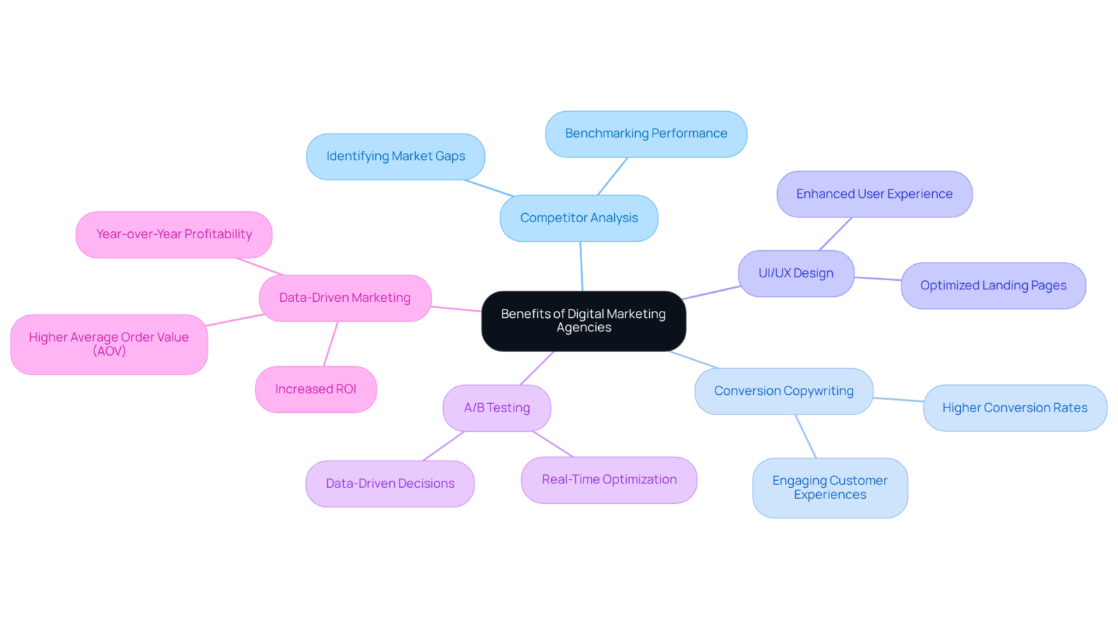 The central node represents the overall theme, while the branches show different strategies. Each strategy connects to specific benefits, illustrating how digital marketing agencies help companies grow and improve profitability.