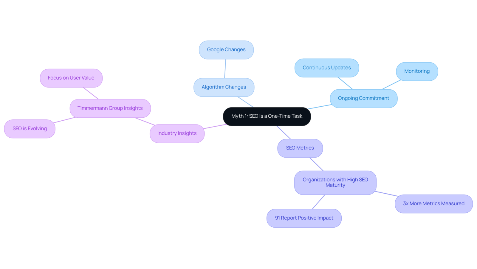 The center shows the myth, and the branches illustrate why it's untrue, with supporting facts and insights. Follow the branches to understand the complexities and the necessity of ongoing SEO efforts.