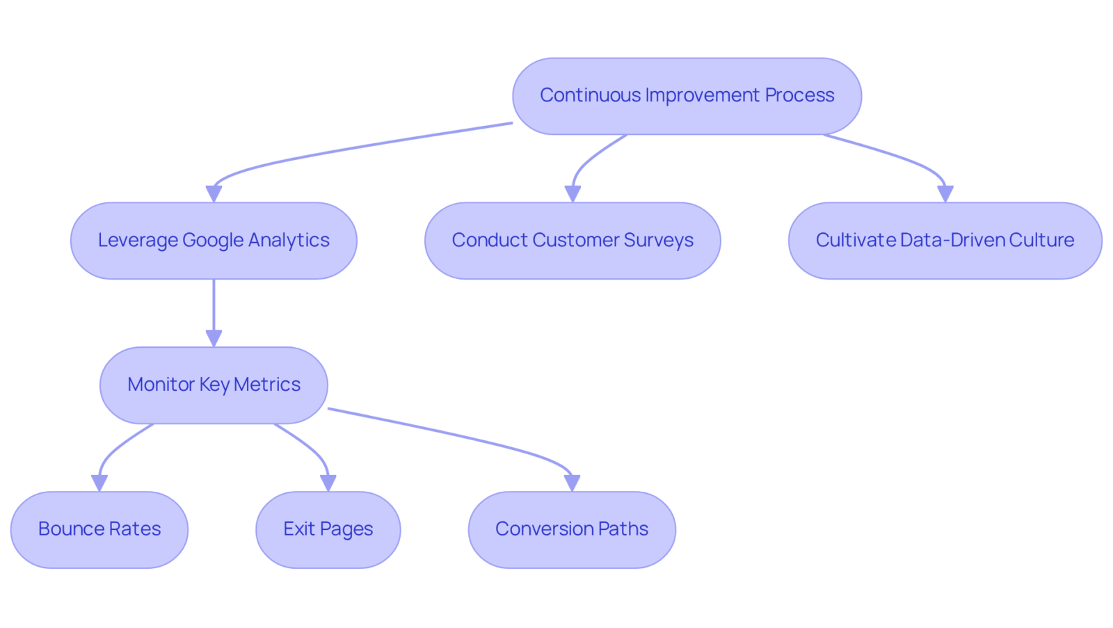 Each box represents a step in the continuous improvement process. Follow the arrows to see how each component contributes to leveraging data for better optimization.