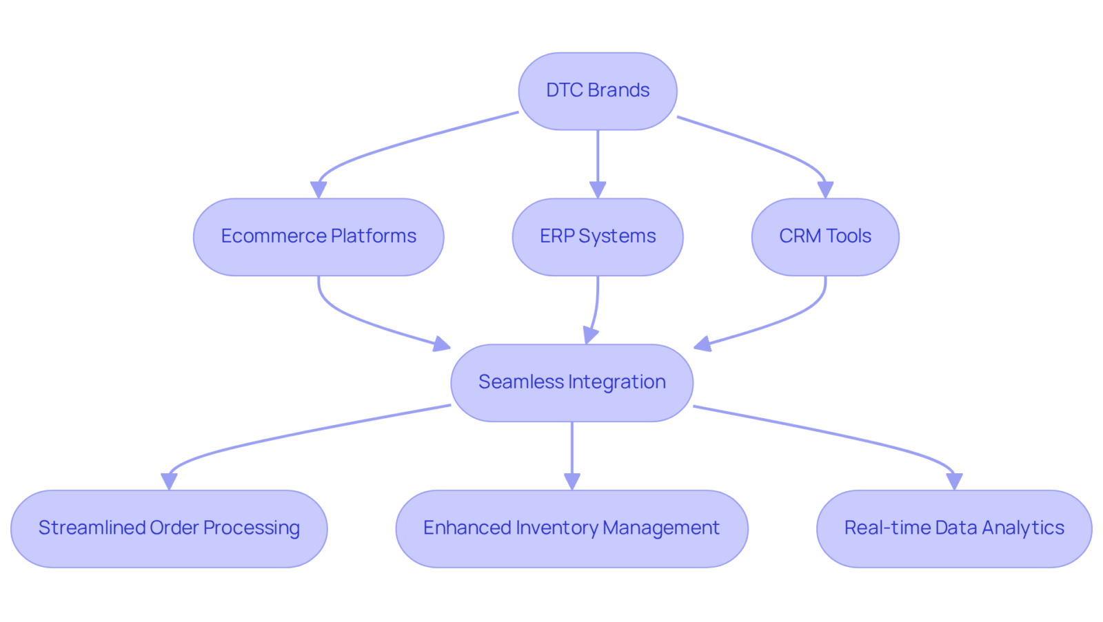 This flowchart illustrates how DTC brands can integrate different systems to enhance their operations. Each box represents a key component in the integration process, leading to improved efficiency and customer satisfaction.