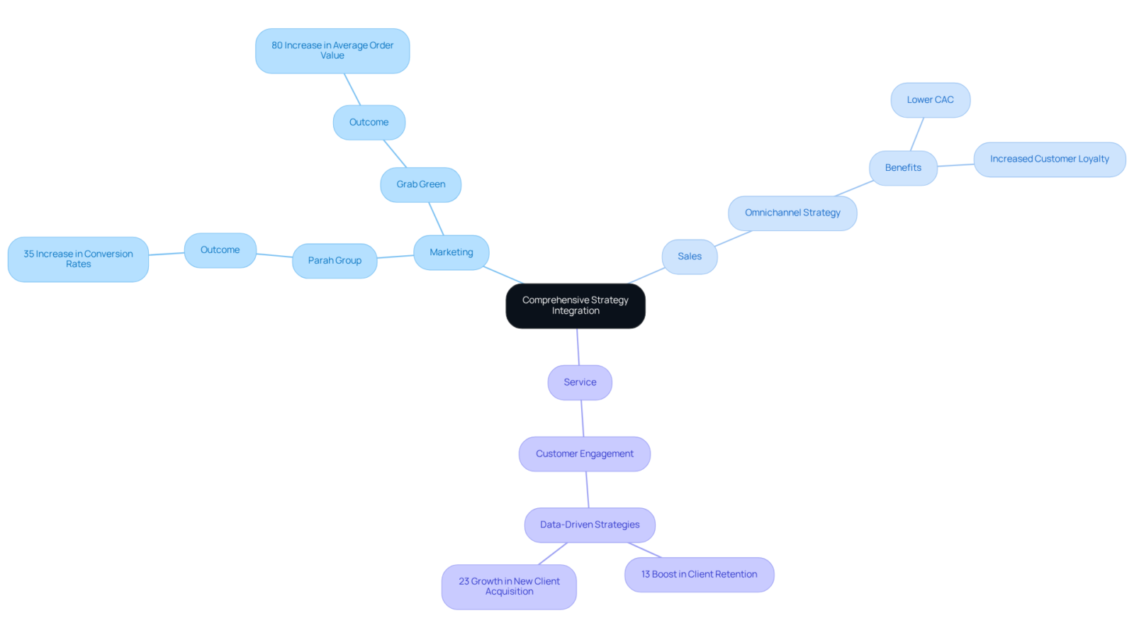The center represents the main strategy. Each branch illustrates a component of the strategy, with examples and their respective outcomes. Follow the branches to see how integration enhances profitability and customer engagement. The center represents the main strategy. Each branch illustrates a component of the strategy, with examples and their respective outcomes. Follow the branches to see how integration enhances profitability and customer engagement.