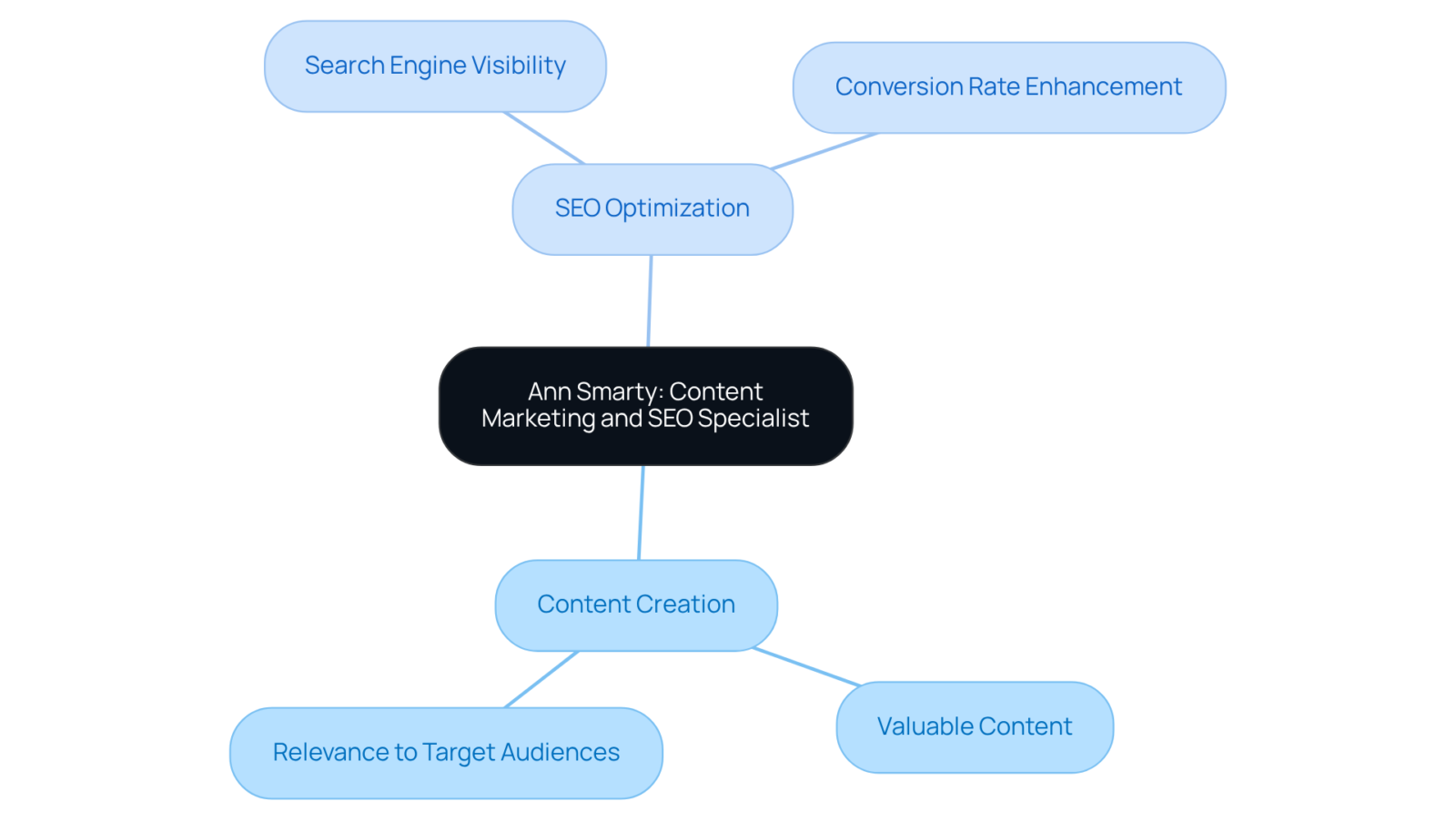 Start in the center with Ann Smarty's name and her role. Branch out to see her key strategies and how they relate to improving content and SEO for DTC companies. Start in the center with Ann Smarty's name and her role. Branch out to see her key strategies and how they relate to improving content and SEO for DTC companies.