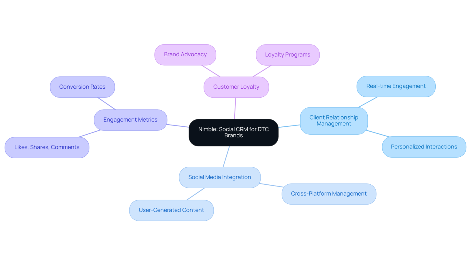 The central node represents Nimble's purpose, and the branches show its core features and benefits. Each sub-branch provides more detail on how these elements contribute to better customer relationships. The central node represents Nimble's purpose, and the branches show its core features and benefits. Each sub-branch provides more detail on how these elements contribute to better customer relationships.