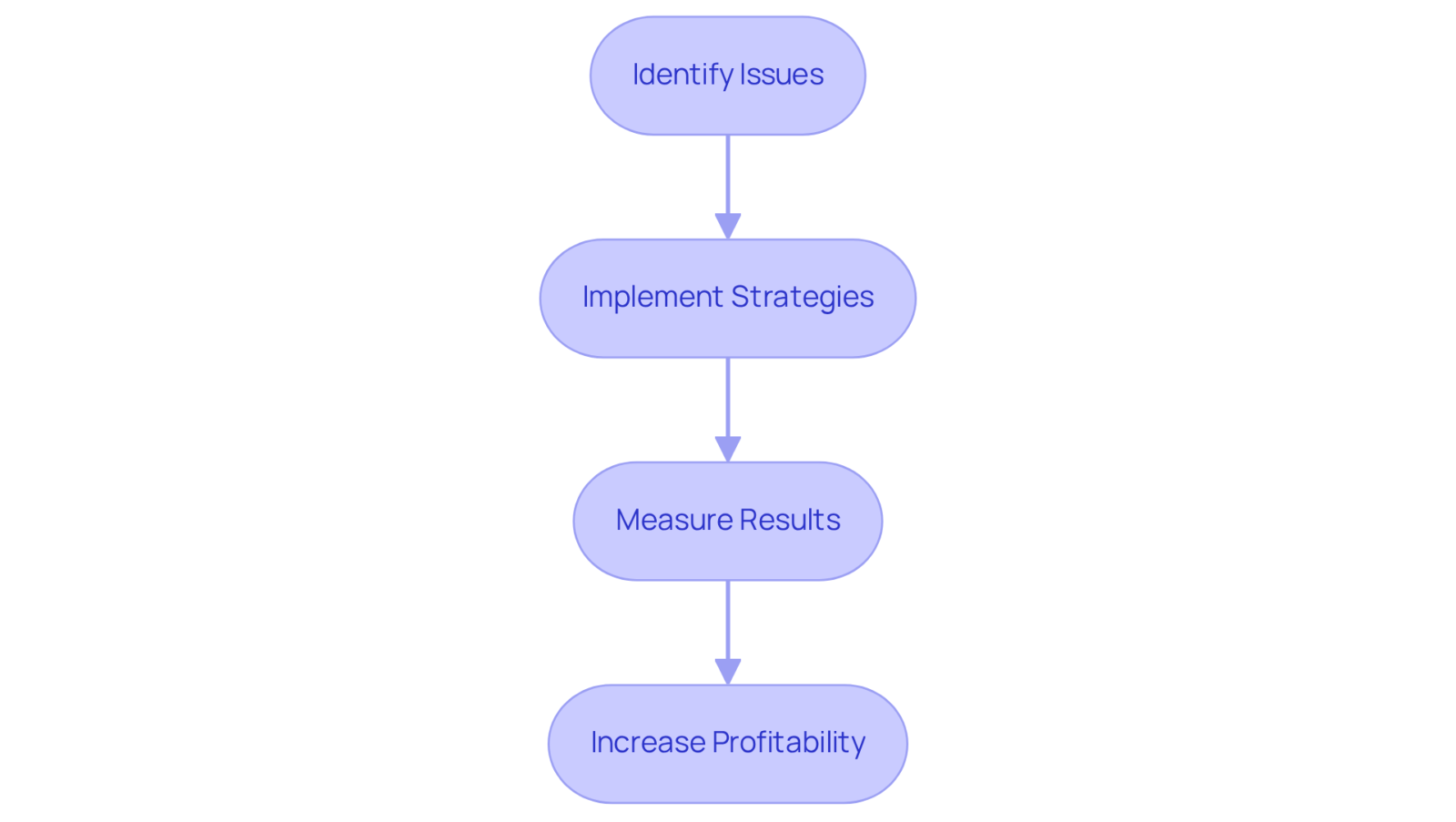 This flowchart shows the steps DTC companies can take to enhance their bounce rates. Start with identifying issues, then move to implementing strategies, measure the results, and finally see how these actions can boost profitability. This flowchart shows the steps DTC companies can take to enhance their bounce rates. Start with identifying issues, then move to implementing strategies, measure the results, and finally see how these actions can boost profitability.
