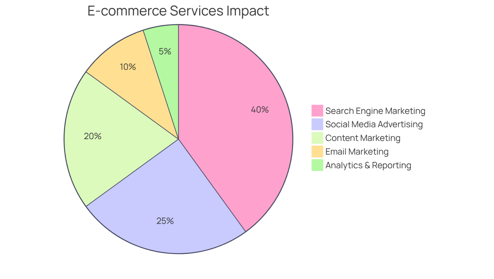 Each segment of the pie chart shows a different service offered by e-commerce advertising agencies. The size of each slice indicates how significant that service is for driving conversions and profitability — larger slices mean a greater impact. Each segment of the pie chart shows a different service offered by e-commerce advertising agencies. The size of each slice indicates how significant that service is for driving conversions and profitability — larger slices mean a greater impact.