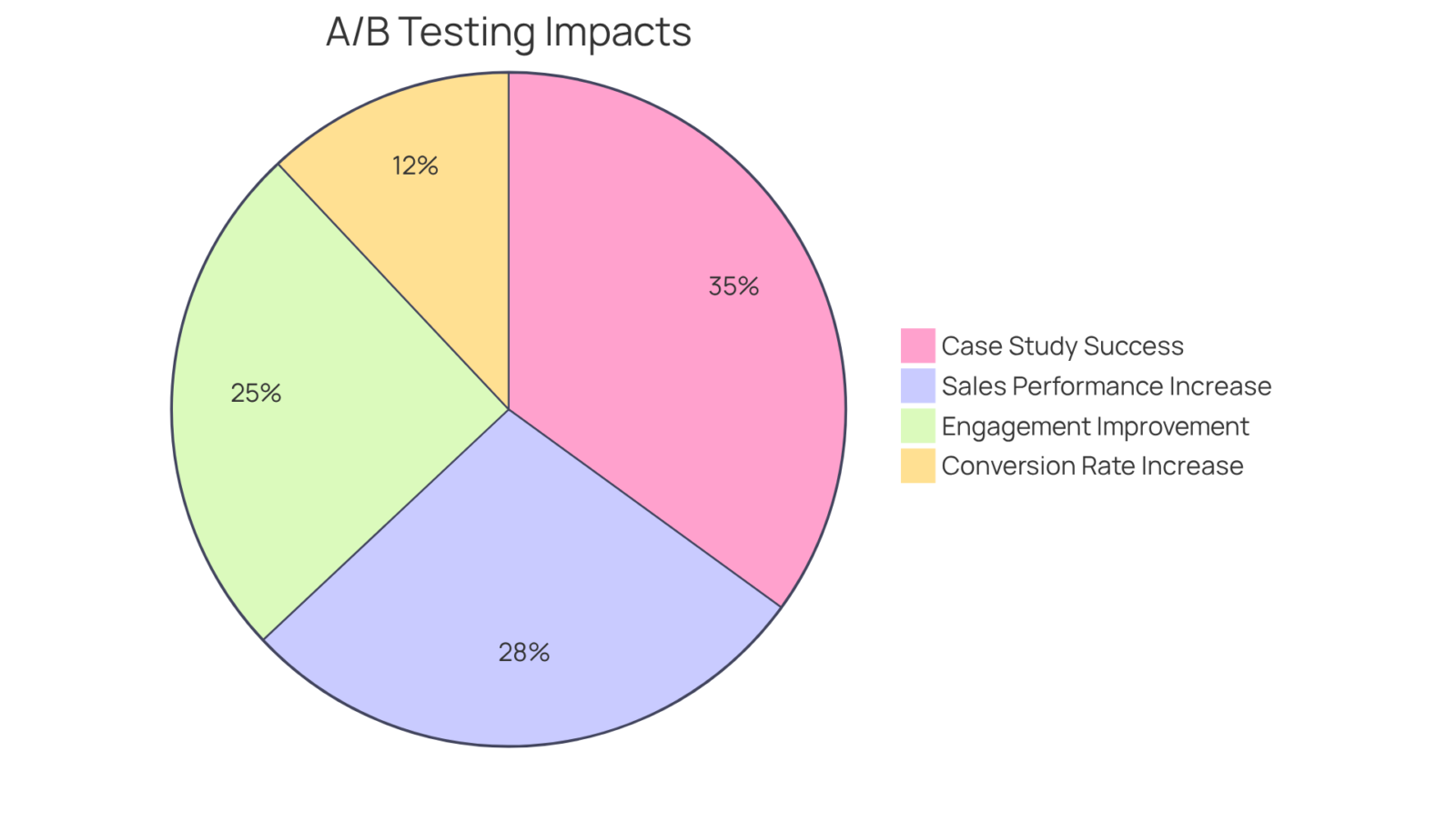 Each slice of the pie shows how much A/B testing contributes to different performance metrics. The bigger the slice, the more significant the impact!