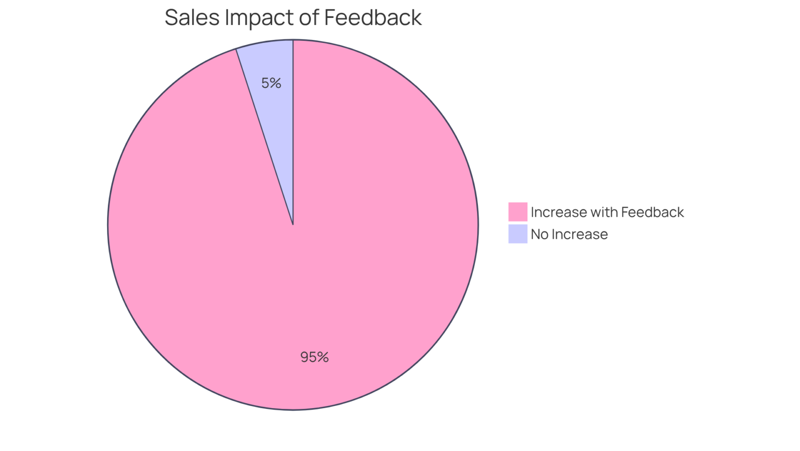 The green segment shows the significant increase in sales attributed to positive customer reviews, while the red segment indicates the lesser impact of not having reviews. The bigger the green slice, the more sales are boosted! The green segment shows the significant increase in sales attributed to positive customer reviews, while the red segment indicates the lesser impact of not having reviews. The bigger the green slice, the more sales are boosted!