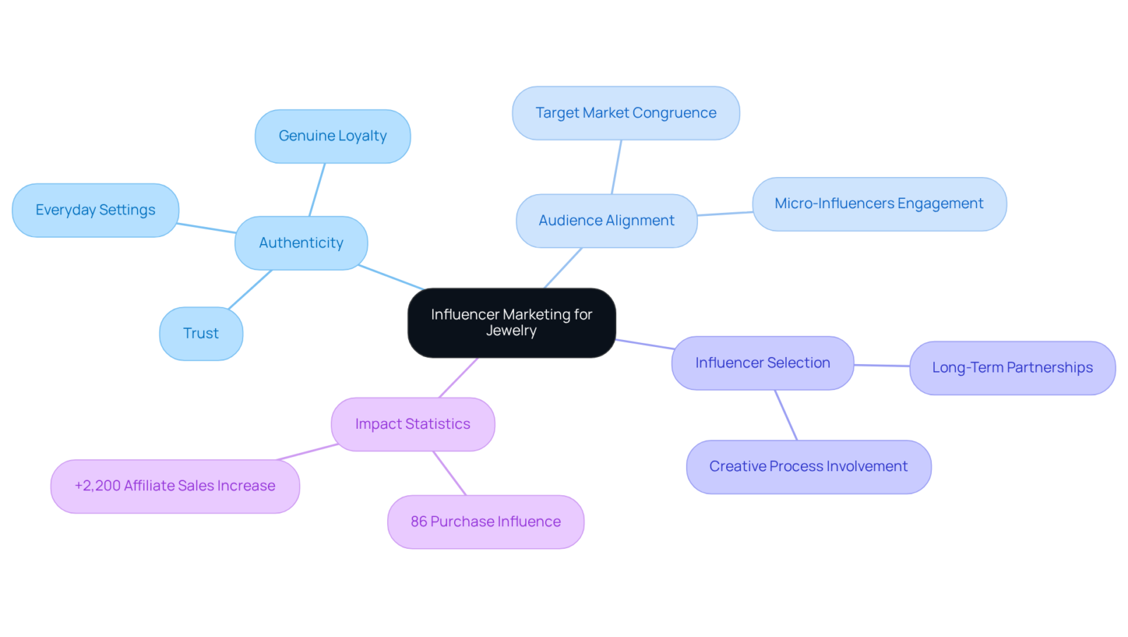 The central node represents the overall concept of influencer marketing, while the branches break down essential elements that contribute to successful campaigns. Each color-coded section helps you quickly identify key areas of focus. The central node represents the overall concept of influencer marketing, while the branches break down essential elements that contribute to successful campaigns. Each color-coded section helps you quickly identify key areas of focus.