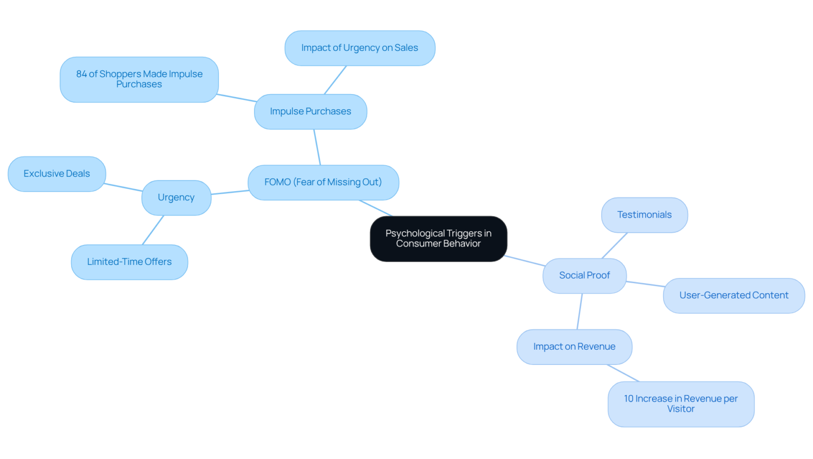 The center represents the overall topic of psychological triggers, with branches showing the two key triggers and their specific aspects. Each subnode provides insights or statistics that highlight their impact on consumer behavior. The center represents the overall topic of psychological triggers, with branches showing the two key triggers and their specific aspects. Each subnode provides insights or statistics that highlight their impact on consumer behavior.