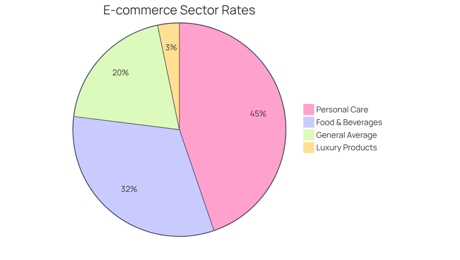 This pie chart shows how different sectors perform in terms of conversion rates. The bigger the slice, the better the conversion rate in that sector — helping businesses understand where they stand and where to improve.
