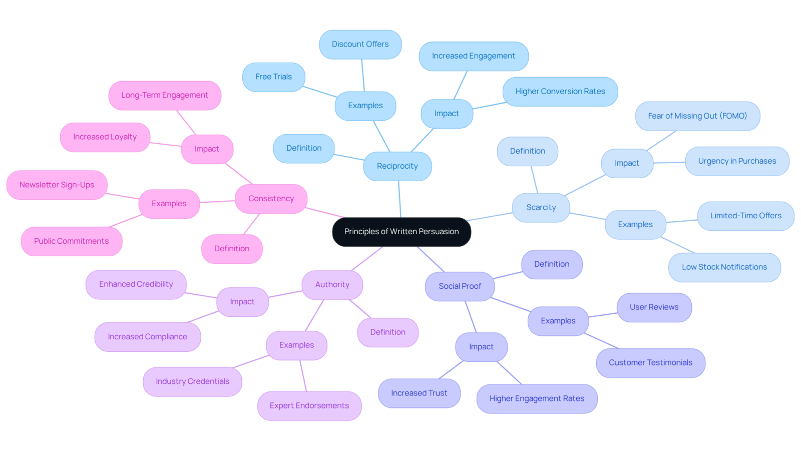 The center shows the main topic of written persuasion, while each branch explores different principles that can help persuade audiences. The sub-branches provide examples or details about how each principle works. The center shows the main topic of written persuasion, while each branch explores different principles that can help persuade audiences. The sub-branches provide examples or details about how each principle works.