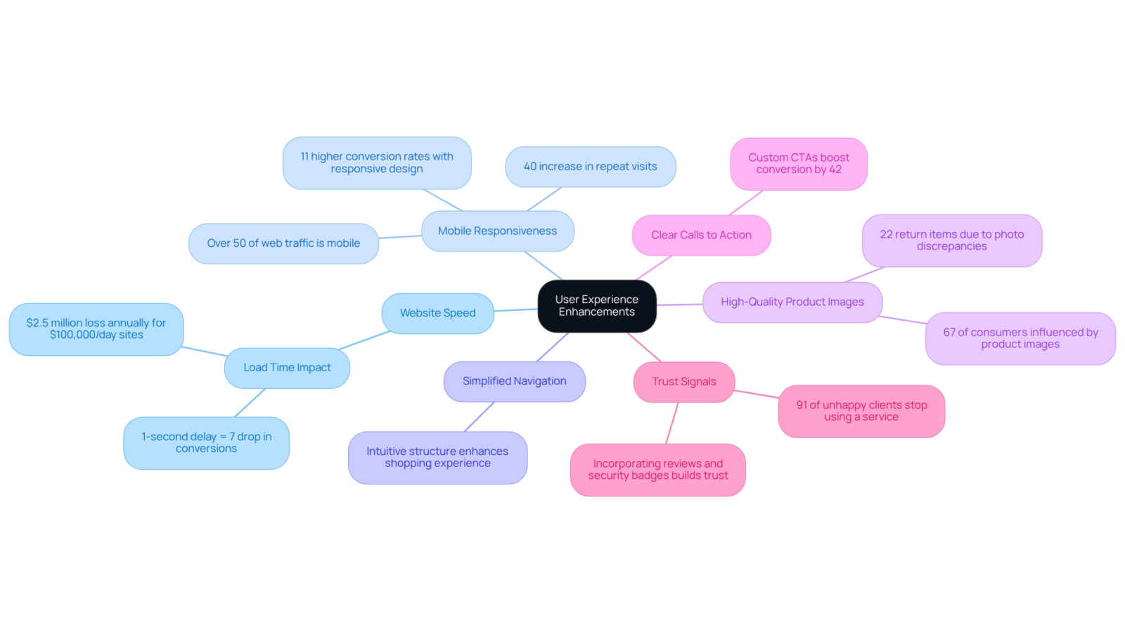 The center represents the main goal of improving user experience. Each branch outlines a specific strategy. Under each strategy, you’ll find key points or statistics that explain why that strategy is important for increasing engagement and conversion rates.
