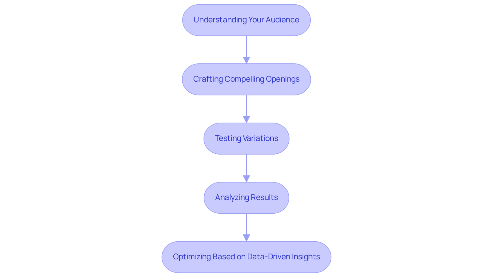 Each box represents a step in the journey to enhance audience engagement. Follow the arrows to see how each step leads to the next, helping brands maximize their hook rates effectively. Each box represents a step in the journey to enhance audience engagement. Follow the arrows to see how each step leads to the next, helping brands maximize their hook rates effectively.