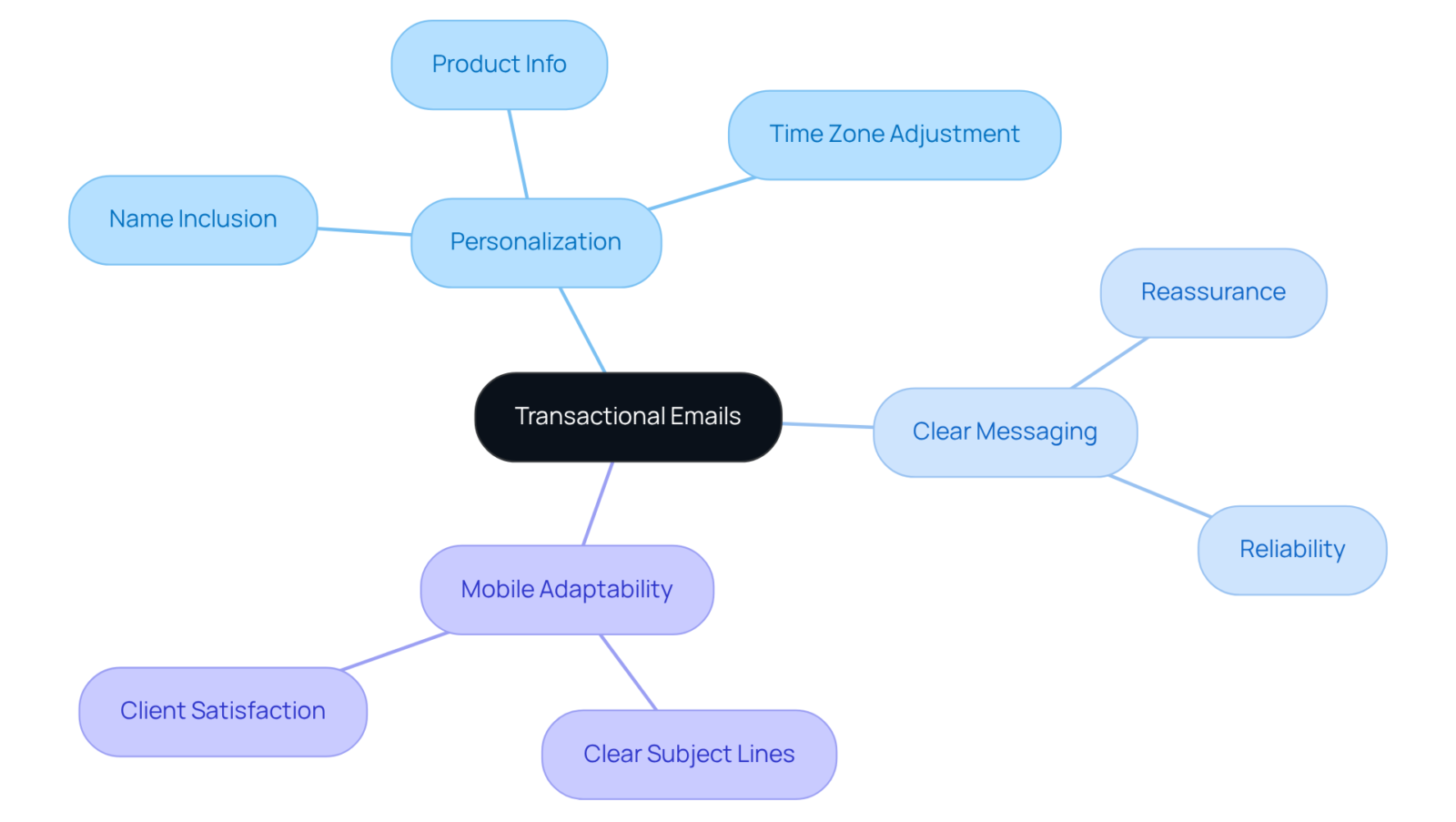 The center represents transactional emails, and each branch shows important factors that contribute to effective communication and trust-building with clients. The center represents transactional emails, and each branch shows important factors that contribute to effective communication and trust-building with clients.