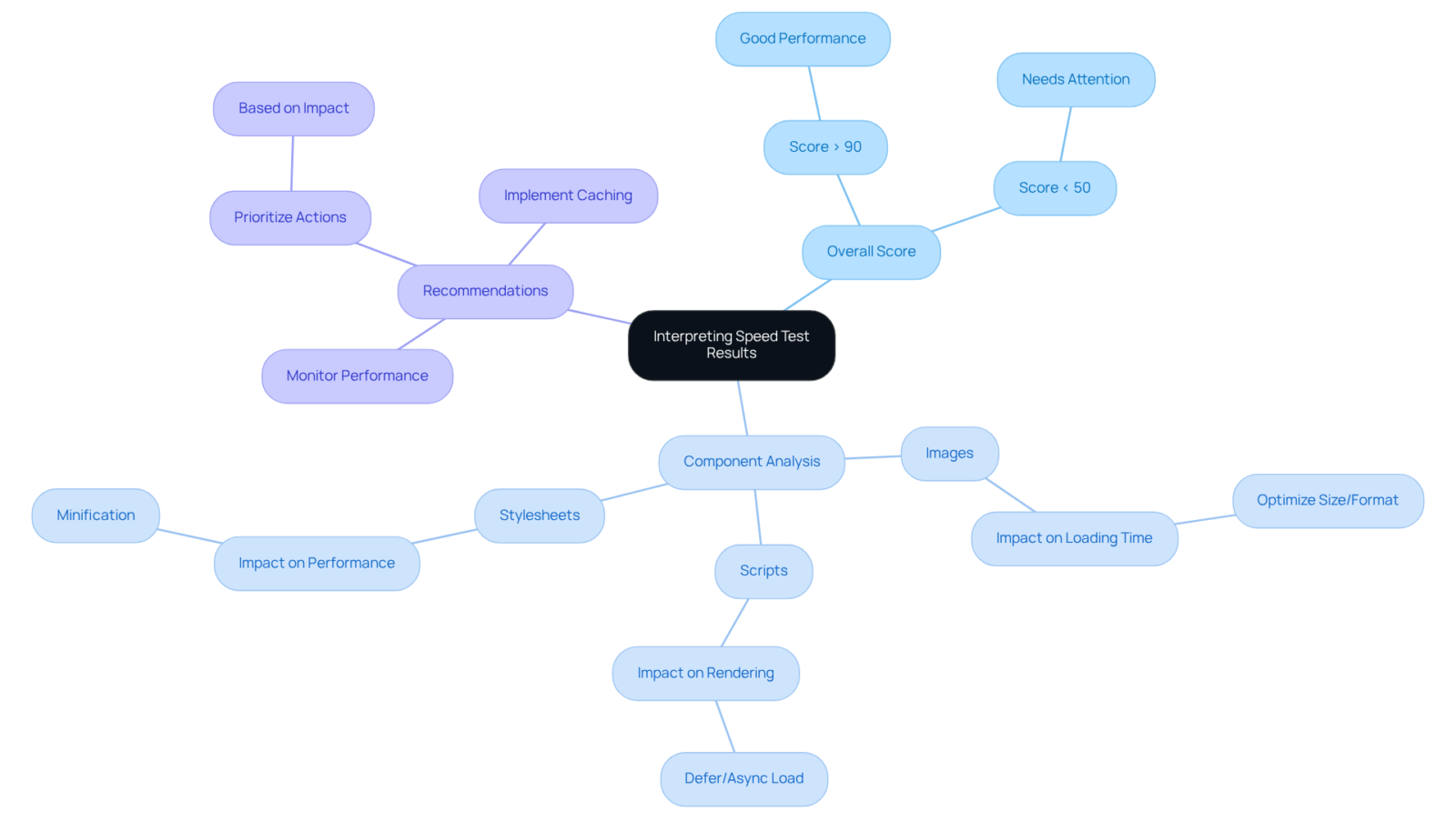 The center represents the main topic, with branches showing the key areas of focus. Each sub-branch contains specific insights or actions related to that area — follow the branches to understand how to improve website performance. The center represents the main topic, with branches showing the key areas of focus. Each sub-branch contains specific insights or actions related to that area — follow the branches to understand how to improve website performance.