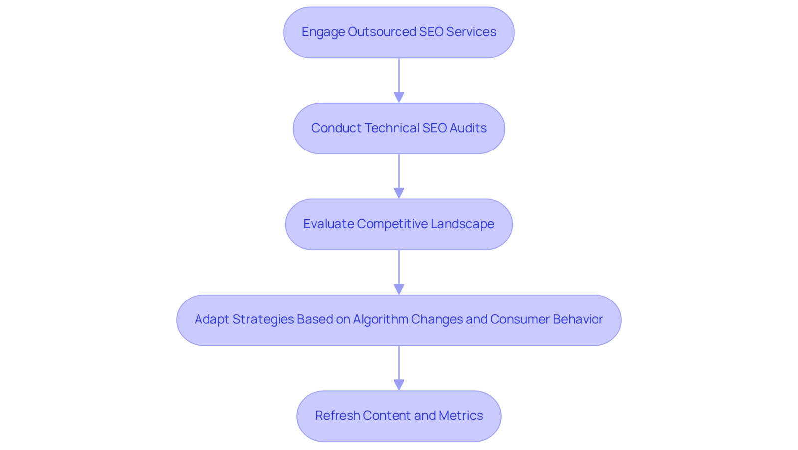 This flowchart illustrates the ongoing steps in optimizing your SEO strategy. Follow the arrows to see how each step connects to the next, ensuring your approach remains relevant and effective. This flowchart illustrates the ongoing steps in optimizing your SEO strategy. Follow the arrows to see how each step connects to the next, ensuring your approach remains relevant and effective.