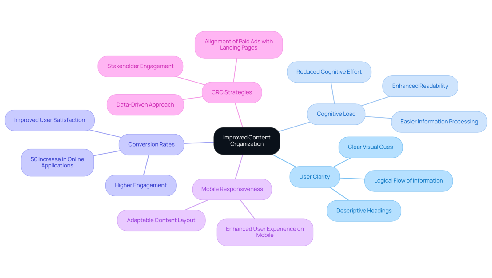 The center represents the main focus on content organization. Follow the branches to explore how various aspects affect user clarity and engagement on websites.