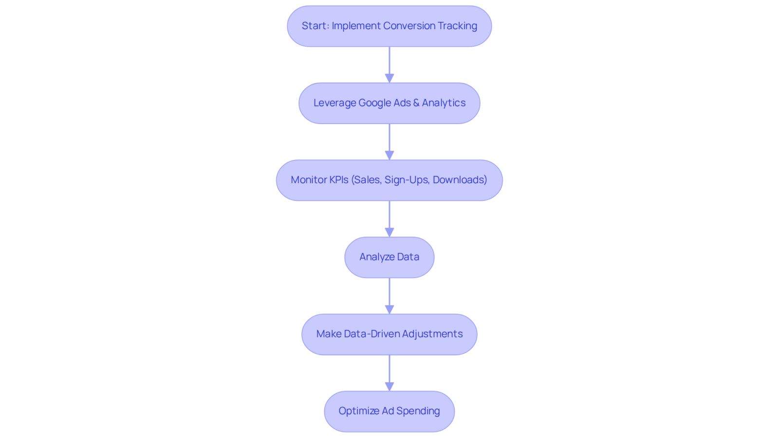 Follow the arrows to see each step in the conversion tracking process. Each box represents a key action that helps companies measure success and optimize their advertising efforts for better returns.