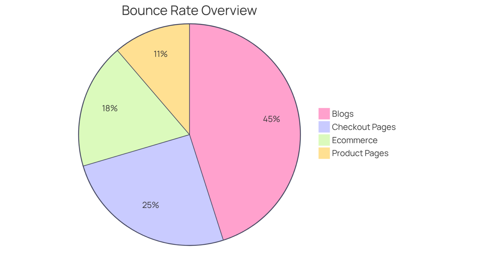 Each slice shows the bounce rate range for different types of pages. Larger slices indicate higher exit percentages, helping you understand where visitors are leaving your site. Each slice shows the bounce rate range for different types of pages. Larger slices indicate higher exit percentages, helping you understand where visitors are leaving your site.
