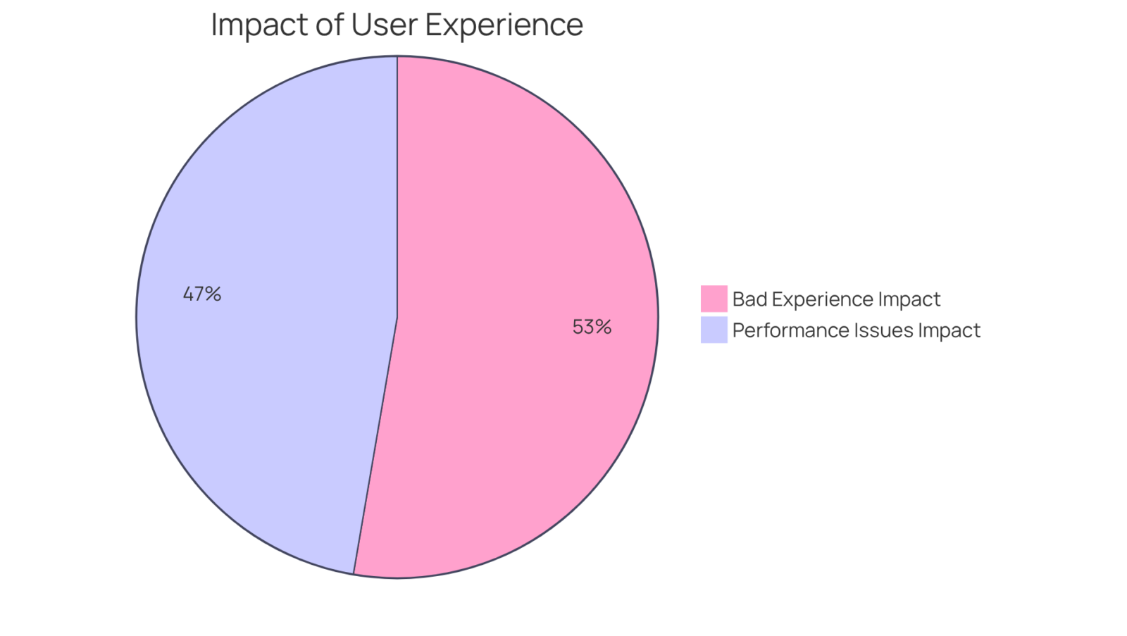 Each segment shows the percentage of consumers impacted by bad experiences and performance issues. The larger the segment, the more significant the impact on returning customers.
