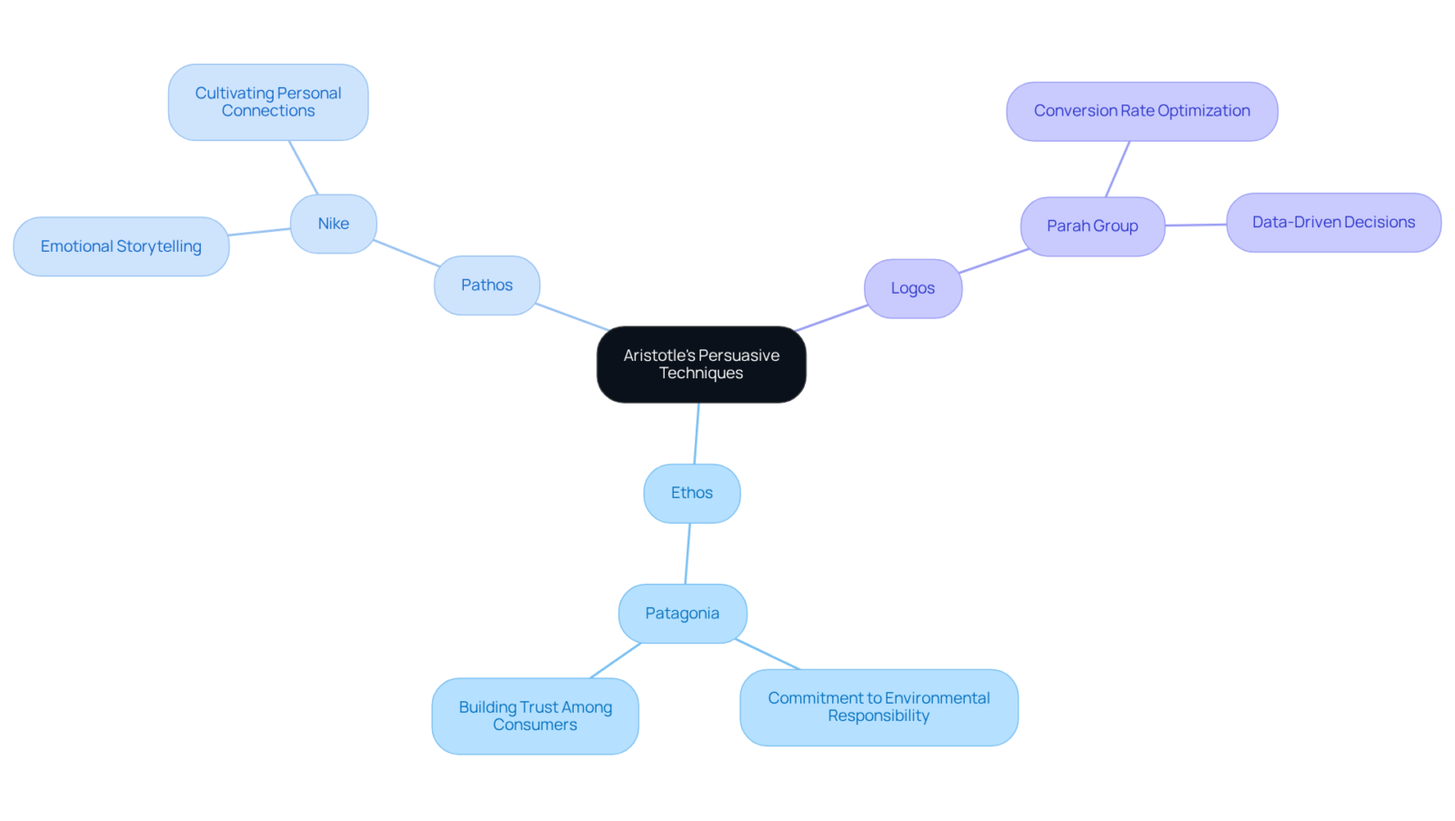 The central node represents Aristotle's persuasive techniques. Each branch shows a different mode of persuasion, with examples that illustrate how these techniques are applied in real-world scenarios. The central node represents Aristotle's persuasive techniques. Each branch shows a different mode of persuasion, with examples that illustrate how these techniques are applied in real-world scenarios.
