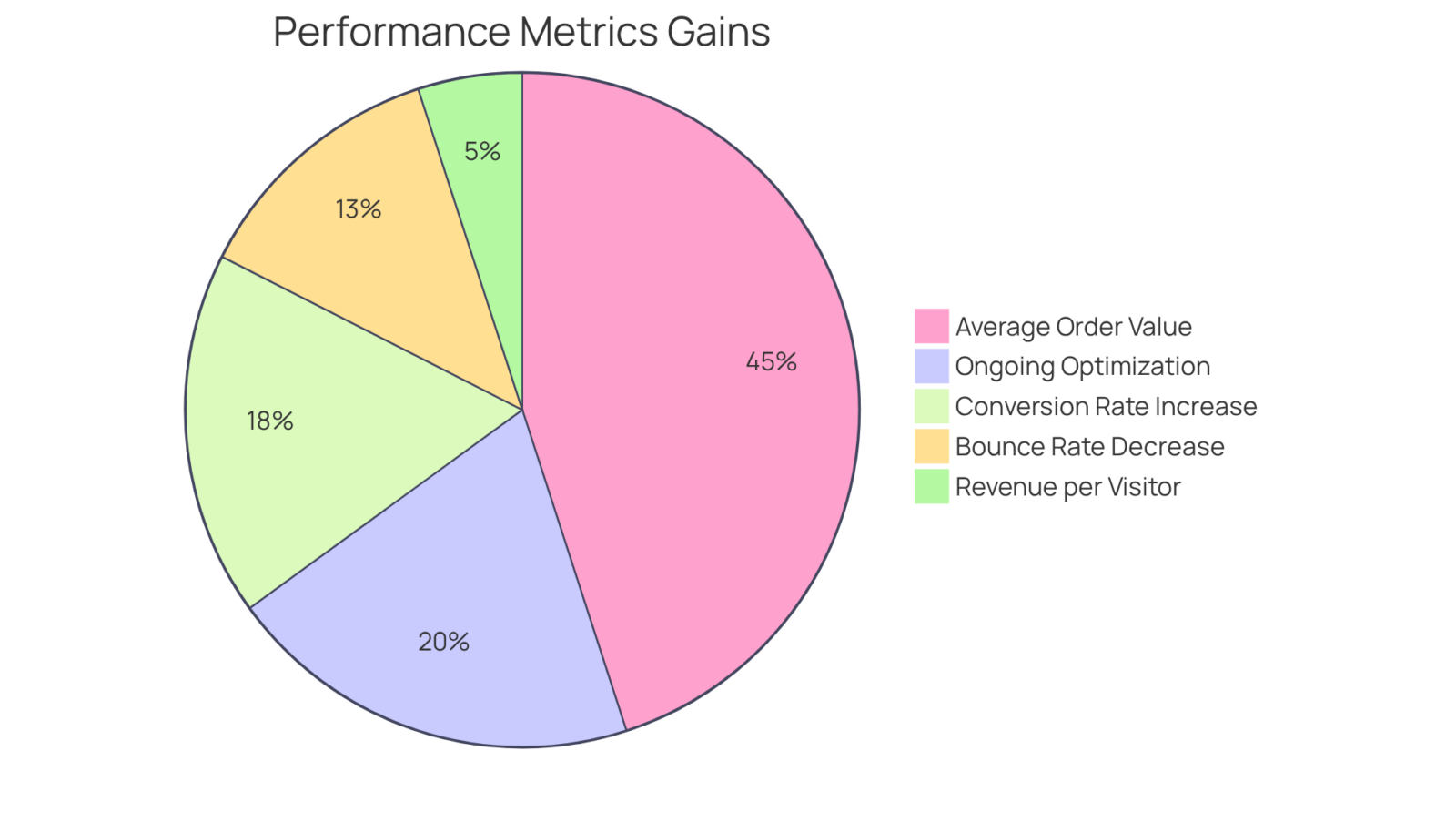 Each slice of the pie chart shows a specific improvement percentage achieved by DTC brands after collaborating with an advertising agency. The bigger the slice, the greater the impact on their overall performance. Each slice of the pie chart shows a specific improvement percentage achieved by DTC brands after collaborating with an advertising agency. The bigger the slice, the greater the impact on their overall performance.