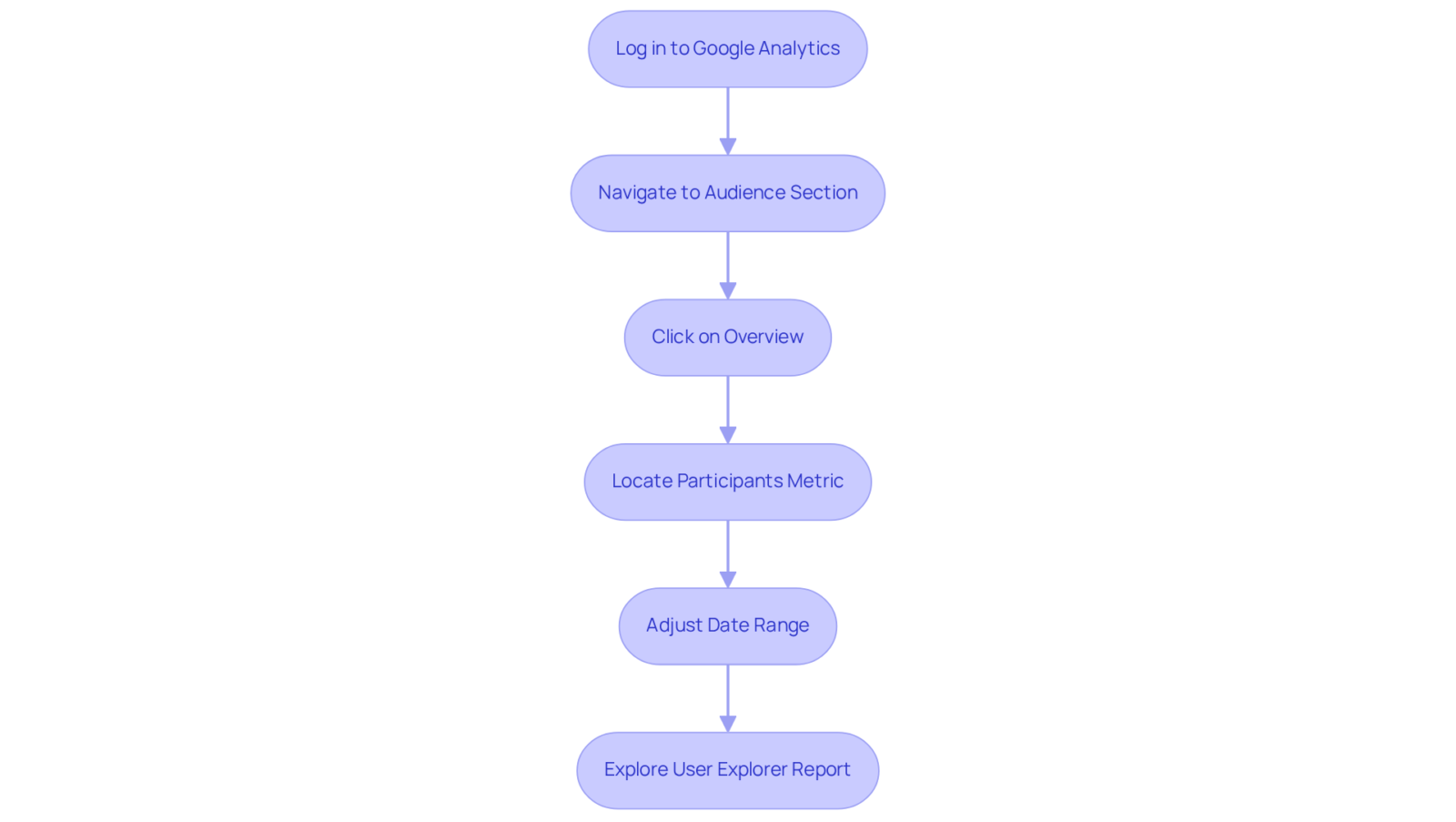 Follow the arrows from the top to the bottom to understand the process for finding unique users — each box shows a specific action you need to take. Follow the arrows from the top to the bottom to understand the process for finding unique users — each box shows a specific action you need to take.