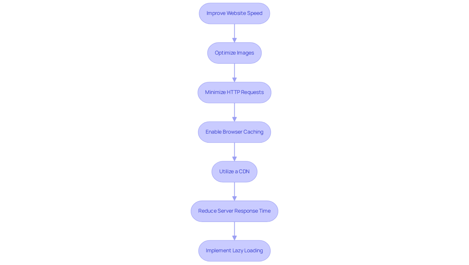 This flowchart shows the steps you can take to speed up your website. Each box is a strategy — follow the arrows to see how they lead to better performance. This flowchart shows the steps you can take to speed up your website. Each box is a strategy — follow the arrows to see how they lead to better performance.