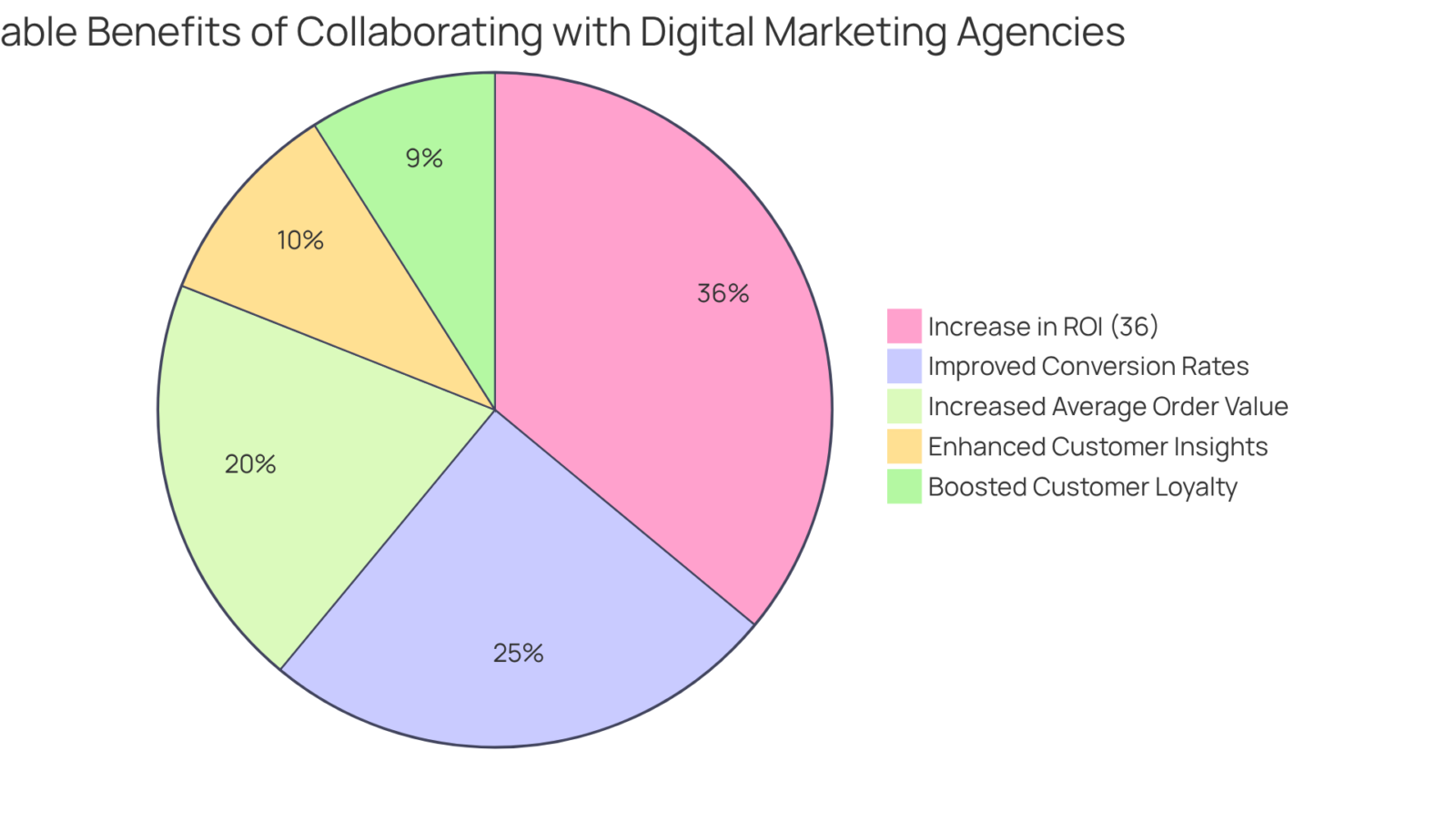 Each slice of the pie shows a different benefit from collaborating with an agency. The larger the slice, the more significant the impact on the company’s performance.