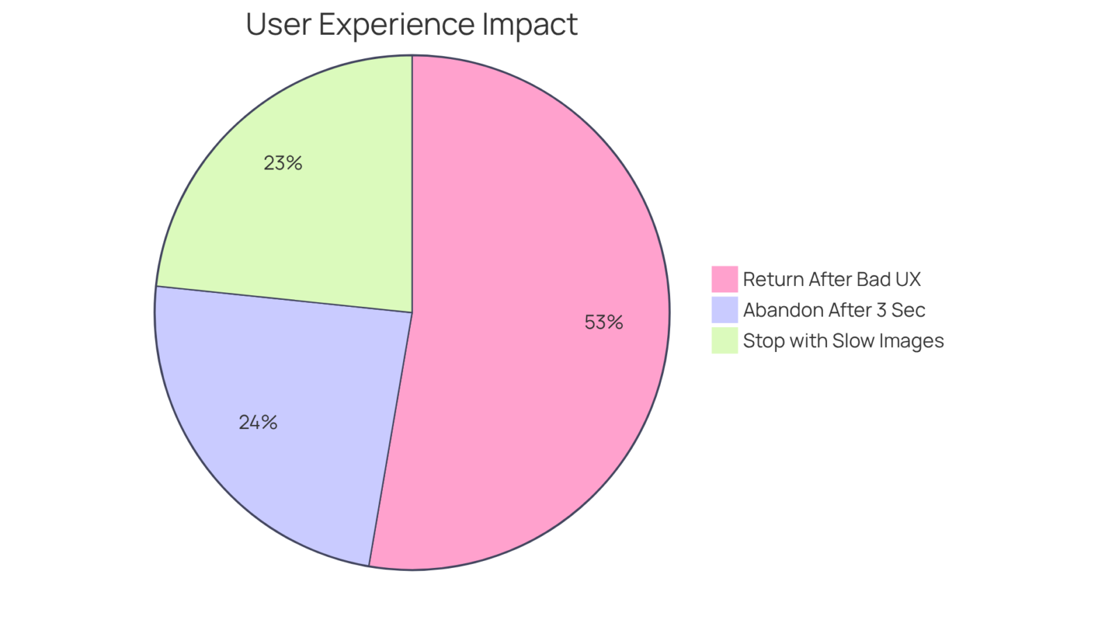 Each slice of the pie represents a different statistic about user behavior. The larger the slice, the more significant the impact on customer retention and engagement. Each slice of the pie represents a different statistic about user behavior. The larger the slice, the more significant the impact on customer retention and engagement.