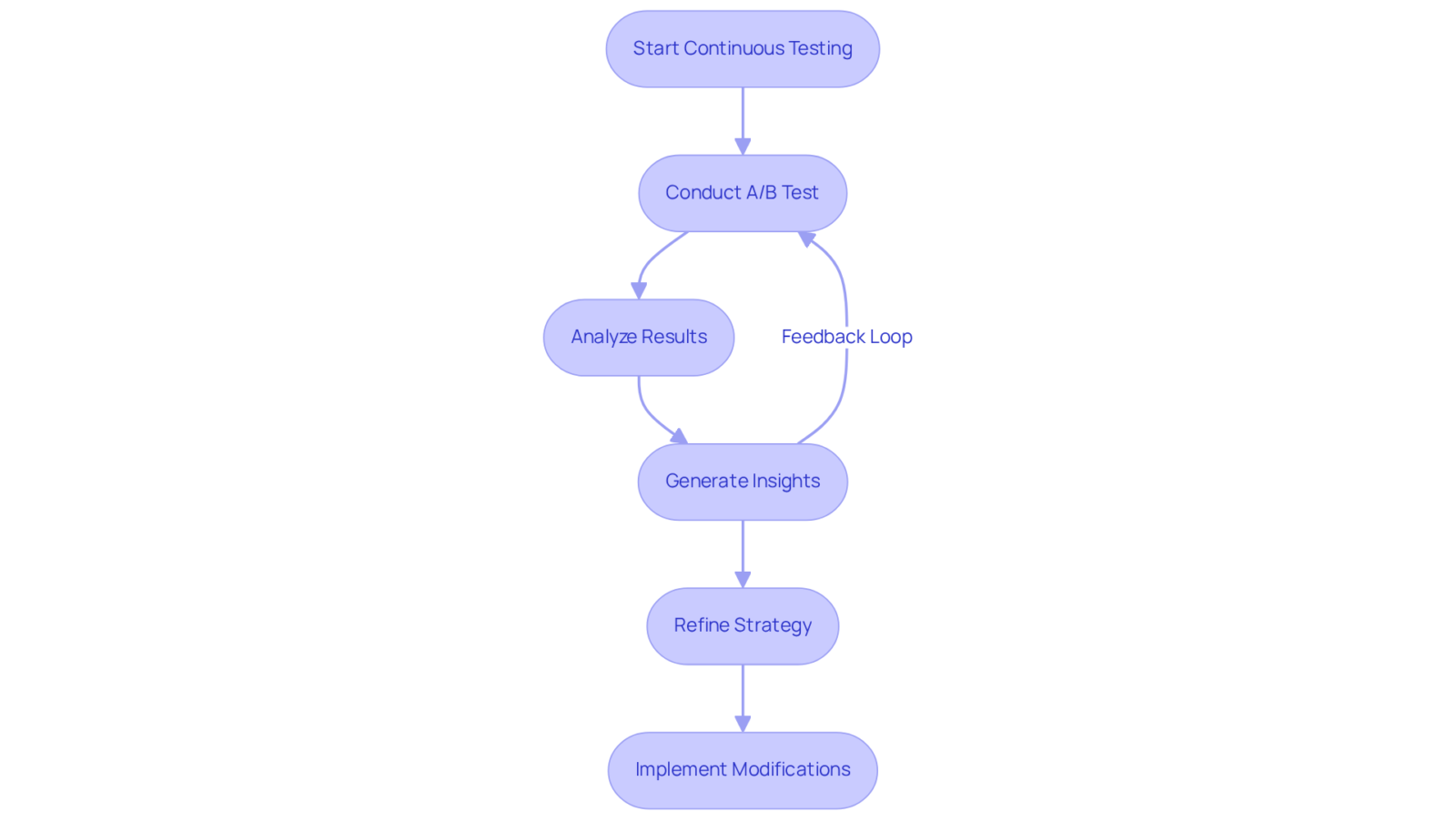 Follow the arrows to see how each step of A/B testing leads to insights and improvements, creating a cycle of ongoing refinement and adaptation. Follow the arrows to see how each step of A/B testing leads to insights and improvements, creating a cycle of ongoing refinement and adaptation.