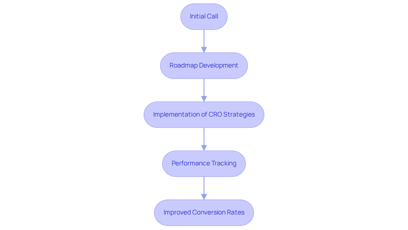 Each box represents a step in the process of working with Parah Group. Follow the arrows to see how clients move from the initial call to improved conversion rates.