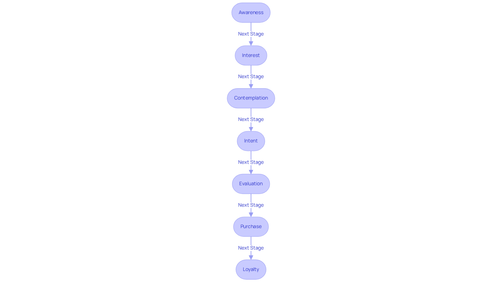 Each stage in the funnel shows a crucial part of the customer journey — follow the arrows to understand how potential customers move from awareness to loyalty. Each stage in the funnel shows a crucial part of the customer journey — follow the arrows to understand how potential customers move from awareness to loyalty.