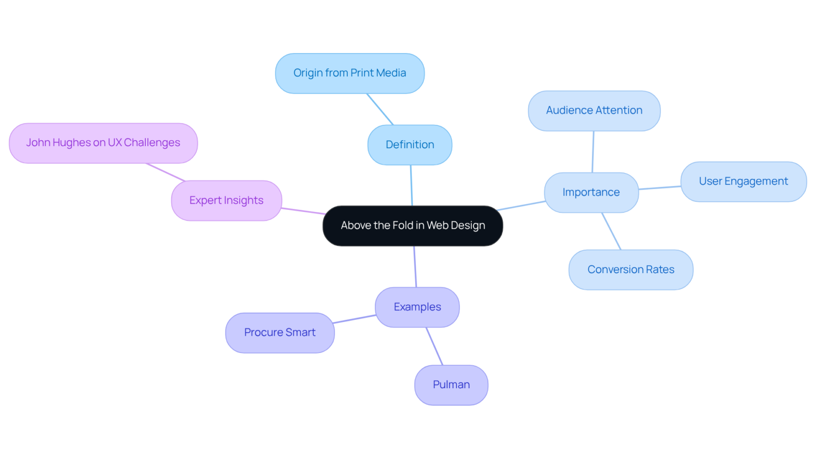 The center represents the main concept, while the branches show related topics and insights. Each color-coded branch helps you navigate through the different aspects of the concept. The center represents the main concept, while the branches show related topics and insights. Each color-coded branch helps you navigate through the different aspects of the concept.