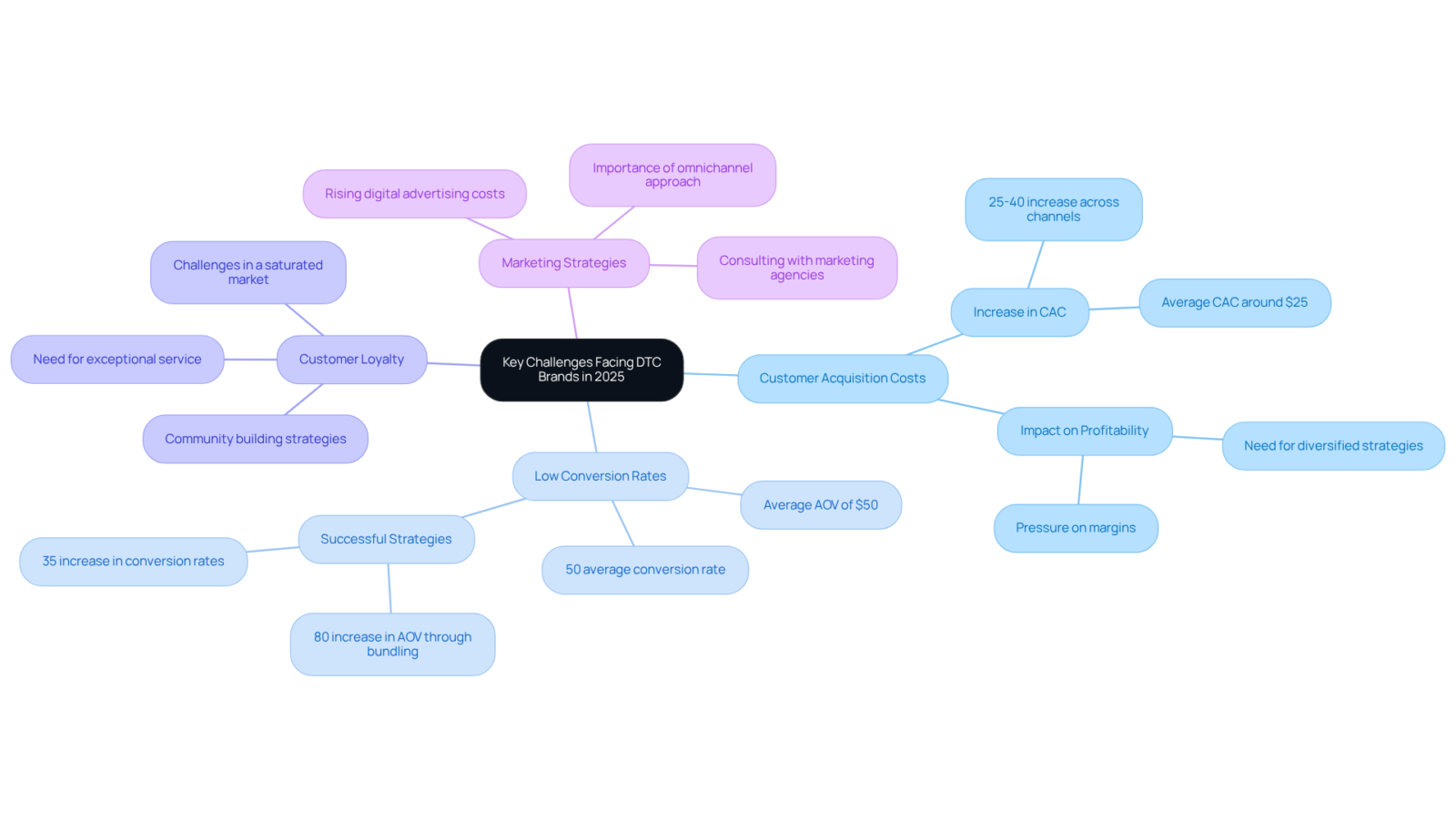 The central node represents the main topic, with branches showing the major challenges DTC brands face. Each sub-node contains important metrics or examples that illustrate how brands can tackle these challenges effectively. The central node represents the main topic, with branches showing the major challenges DTC brands face. Each sub-node contains important metrics or examples that illustrate how brands can tackle these challenges effectively.