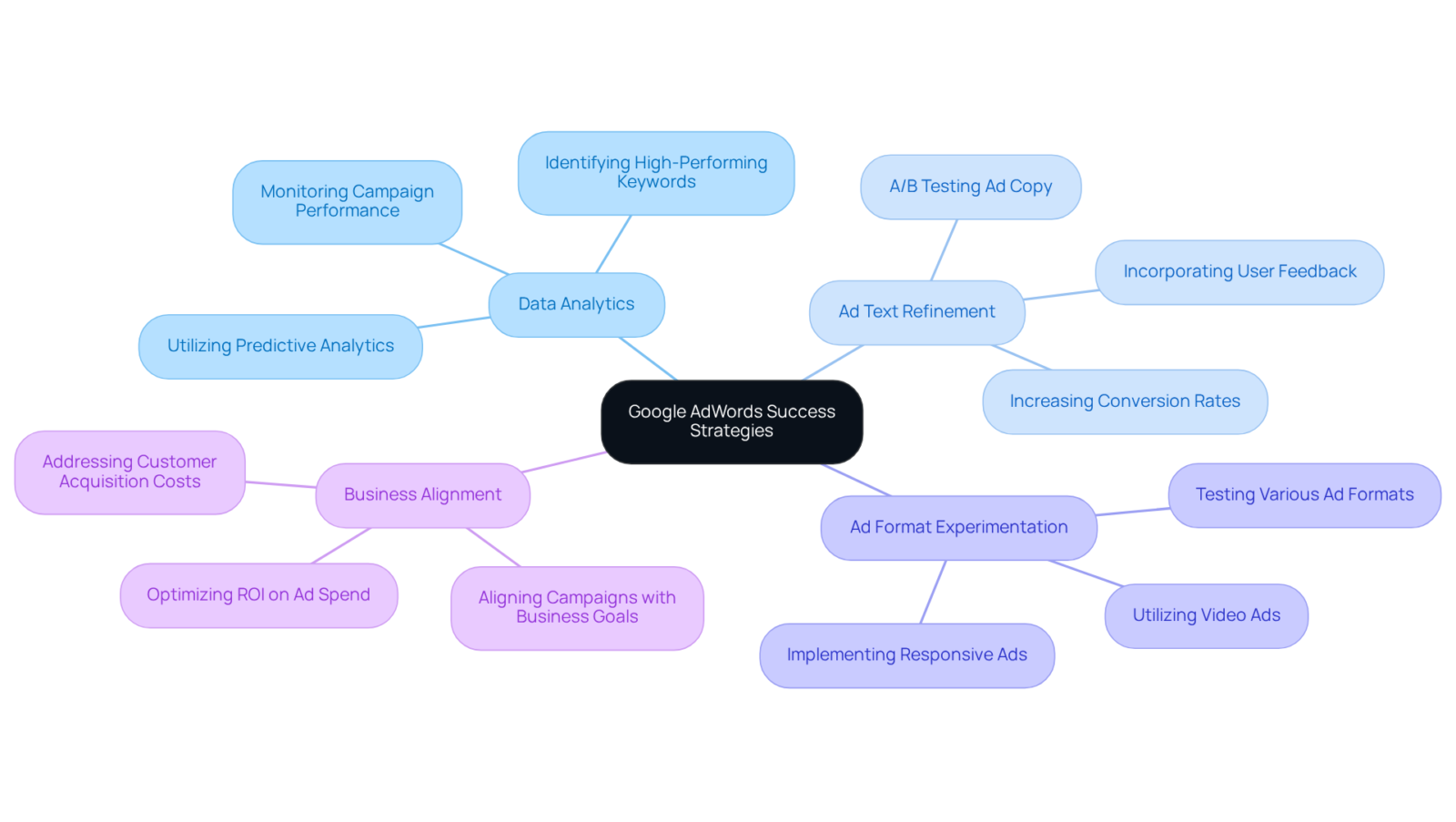 Start at the center with the main goal of achieving success through Google AdWords, and follow the branches to see the various strategies and specific actions that support this goal. Start at the center with the main goal of achieving success through Google AdWords, and follow the branches to see the various strategies and specific actions that support this goal.