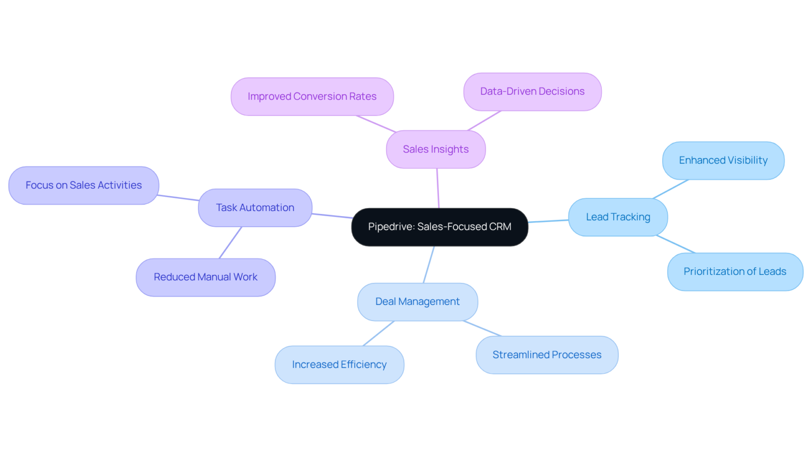 The central node represents Pipedrive, while branches illustrate its features and their respective benefits. This layout helps you understand how Pipedrive can enhance sales management and customer relationships. The central node represents Pipedrive, while branches illustrate its features and their respective benefits. This layout helps you understand how Pipedrive can enhance sales management and customer relationships.