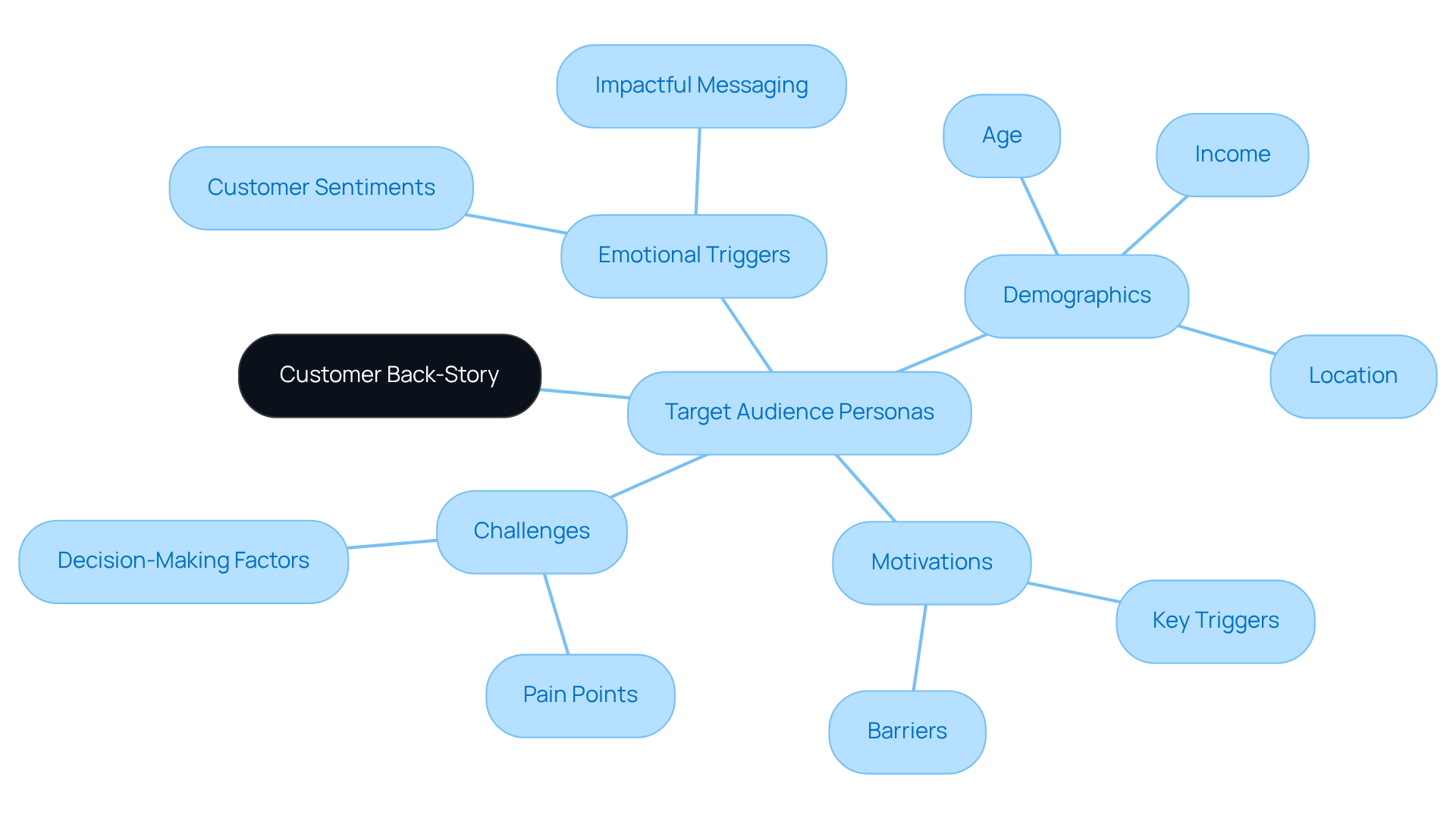 At the center, you'll find the main theme of the customer back-story, branching out into various aspects that help define your audience and their needs. Each branch represents a crucial element in understanding and connecting with your clients. At the center, you'll find the main theme of the customer back-story, branching out into various aspects that help define your audience and their needs. Each branch represents a crucial element in understanding and connecting with your clients.
