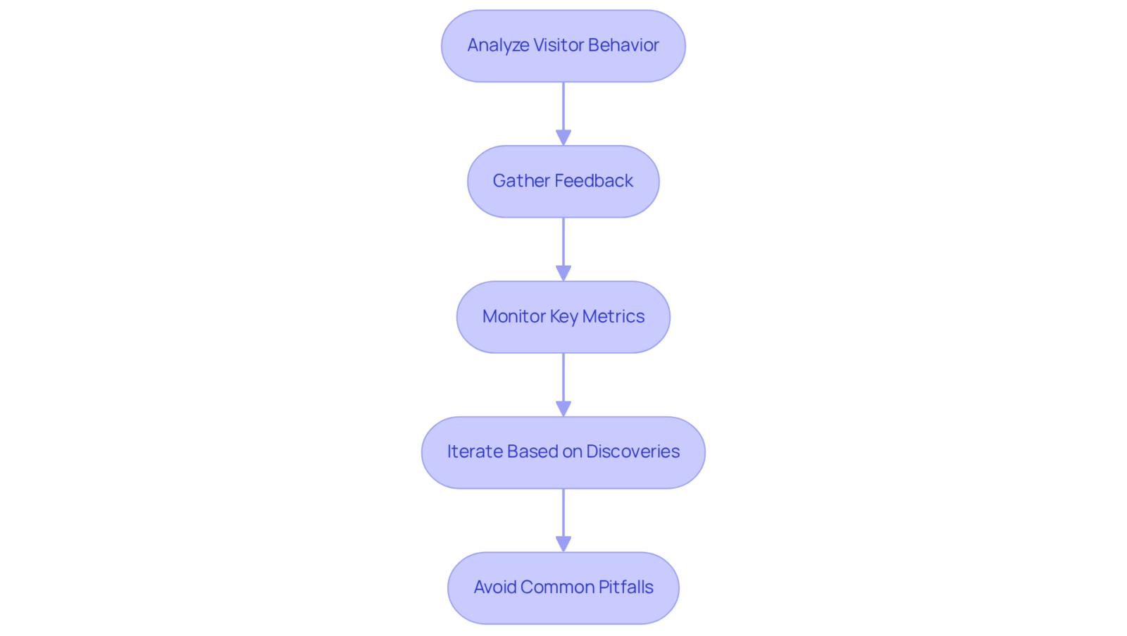 Each box represents a strategy you can use to improve page scroll optimization. Follow the arrows to see how these strategies connect and support one another in enhancing user engagement. Each box represents a strategy you can use to improve page scroll optimization. Follow the arrows to see how these strategies connect and support one another in enhancing user engagement.